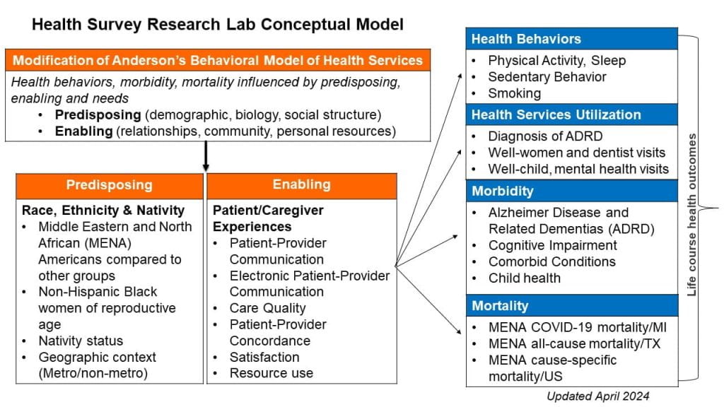 Image of Health survey research lab conceptual model